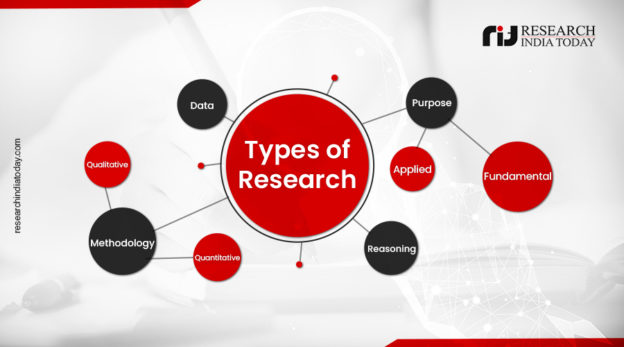 Types of Research